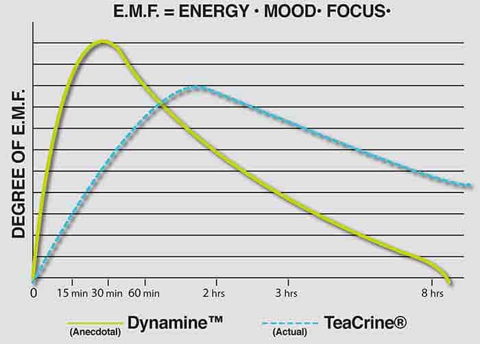 Dynamine vs TeaCrine Energy, Mood, and Focus Duration Chart Graph comparing energy, mood, and focus effects of Dynamine and TeaCrine over time