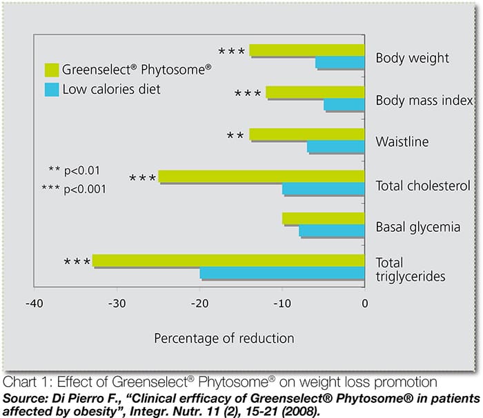 Greenselect Phytosome Clinical Results on Weight and Cholesterol Reduction Bar chart showing the effect of Greenselect Phytosome on weight loss and metabolic health compared to a low-calorie diet