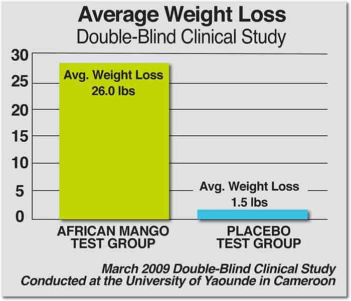African Mango Clinical Study on Weight Loss – University of Yaounde, Cameroon Bar graph showing average weight loss from African mango clinical study