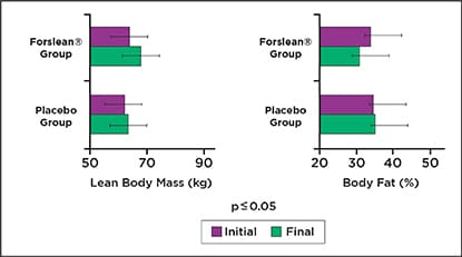 ForsLean® Clinical Study – Improved Lean Body Mass and Reduced Body Fat ForsLean clinical study results graph showing changes in lean body mass and body fat percentage