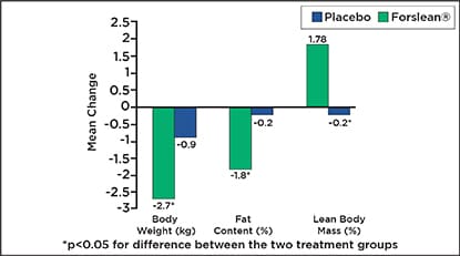 ForsLean® Clinical Results – Reduction in Body Weight and Fat with Increased Lean Mass ForsLean clinical study bar graph comparing placebo and ForsLean groups on body weight, fat content, and lean body mass