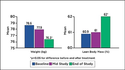 ForsLean® Study Results – Weight Reduction and Lean Mass Improvement Over Time ForsLean clinical study bar chart showing changes in body weight and lean body mass over time